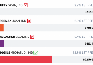 http://Irish%20Presidential%20Election%20TV%20Debate%20Twitter%20Analysis